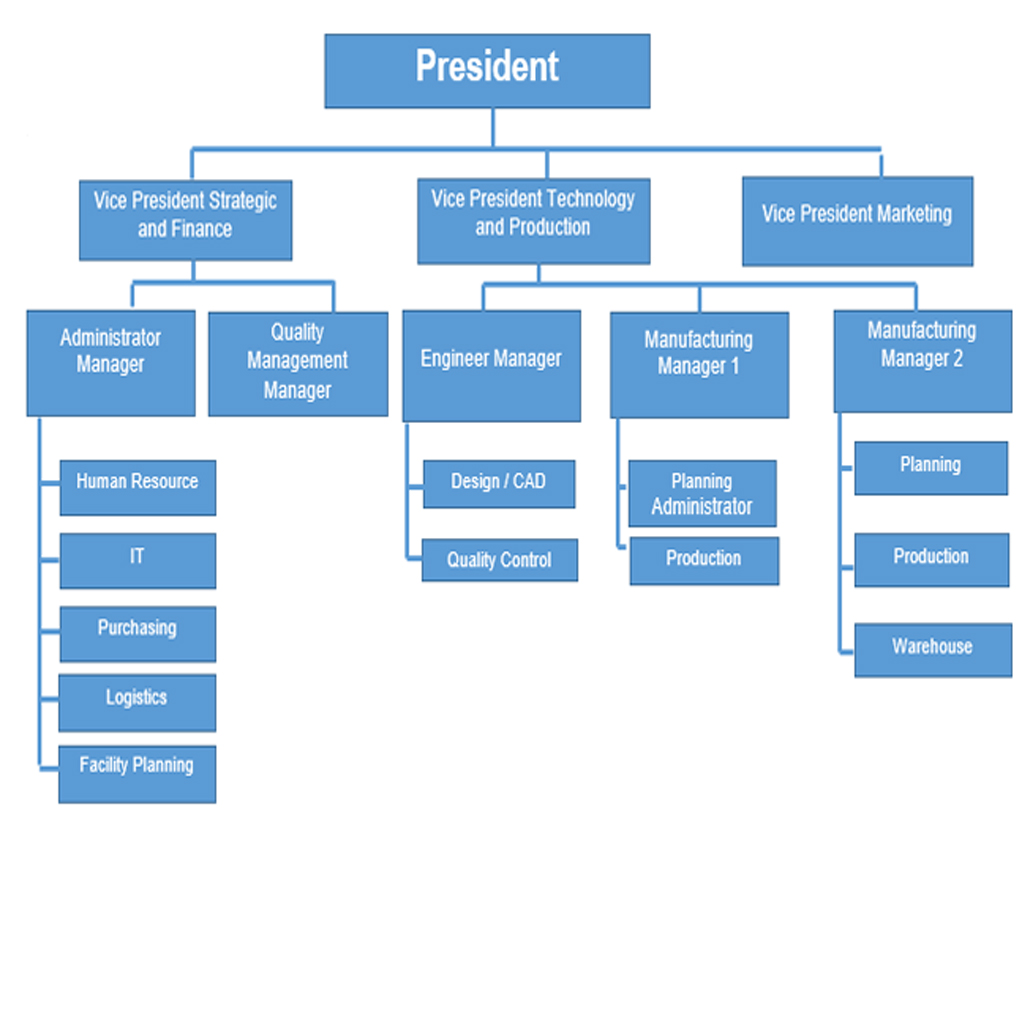 Organizational Chart Manufacturing Company